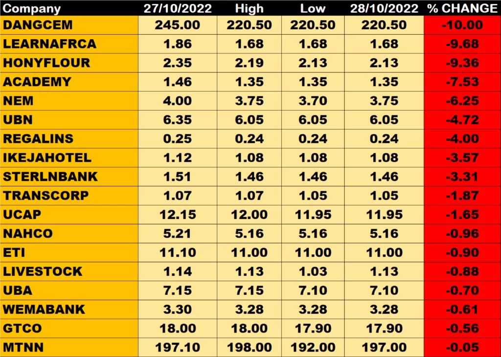 Nigerian Bourse