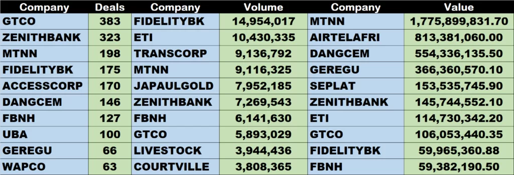 Nigerian Bourse