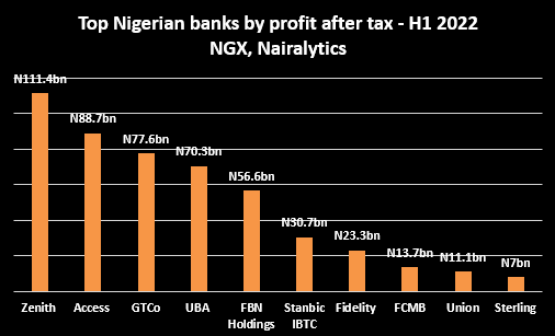 Top 10 banks in Nigeria with highest profit after tax in H1