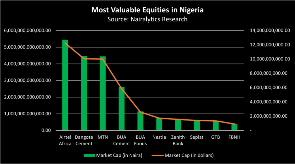 most valuable companies in Nigeria