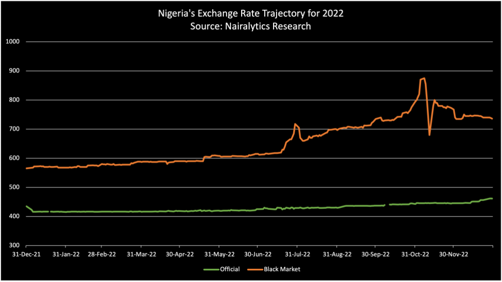 Nigeria’s Exchange rate trajectory January to December 2022.
