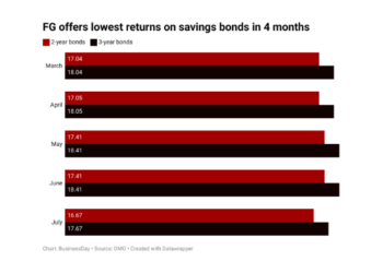 FG Savings Bonds