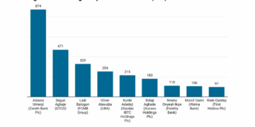 Zenith Bank’s Umeoji, GTCO’s Agbaje Top List of Nigeria’s Highest-Paid Bank CEOs in 2024