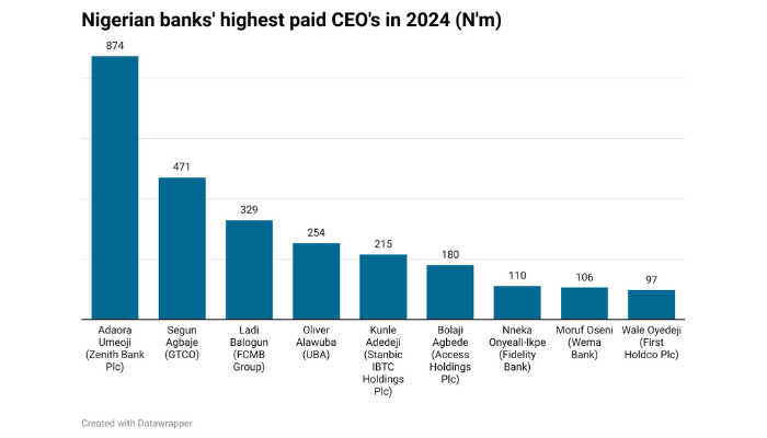 Zenith Bank’s Umeoji, GTCO’s Agbaje Top List of Nigeria’s Highest-Paid Bank CEOs in 2024